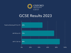 GCSE results bar chart